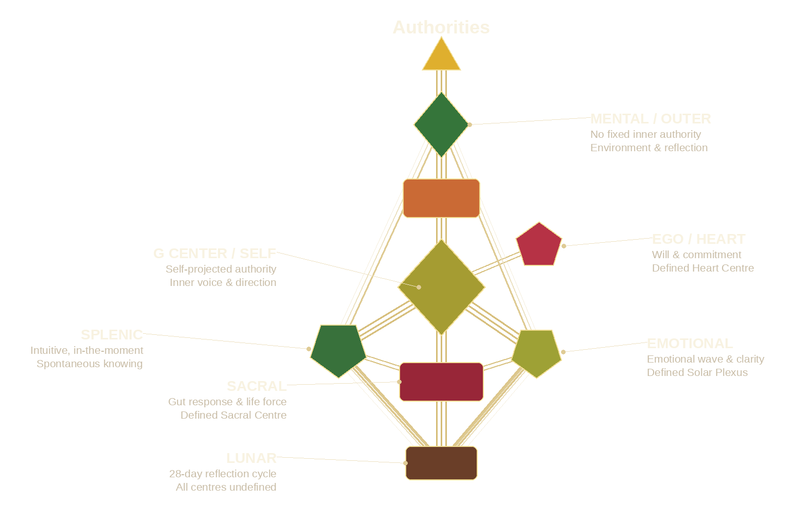 7 Authorities in Human Design