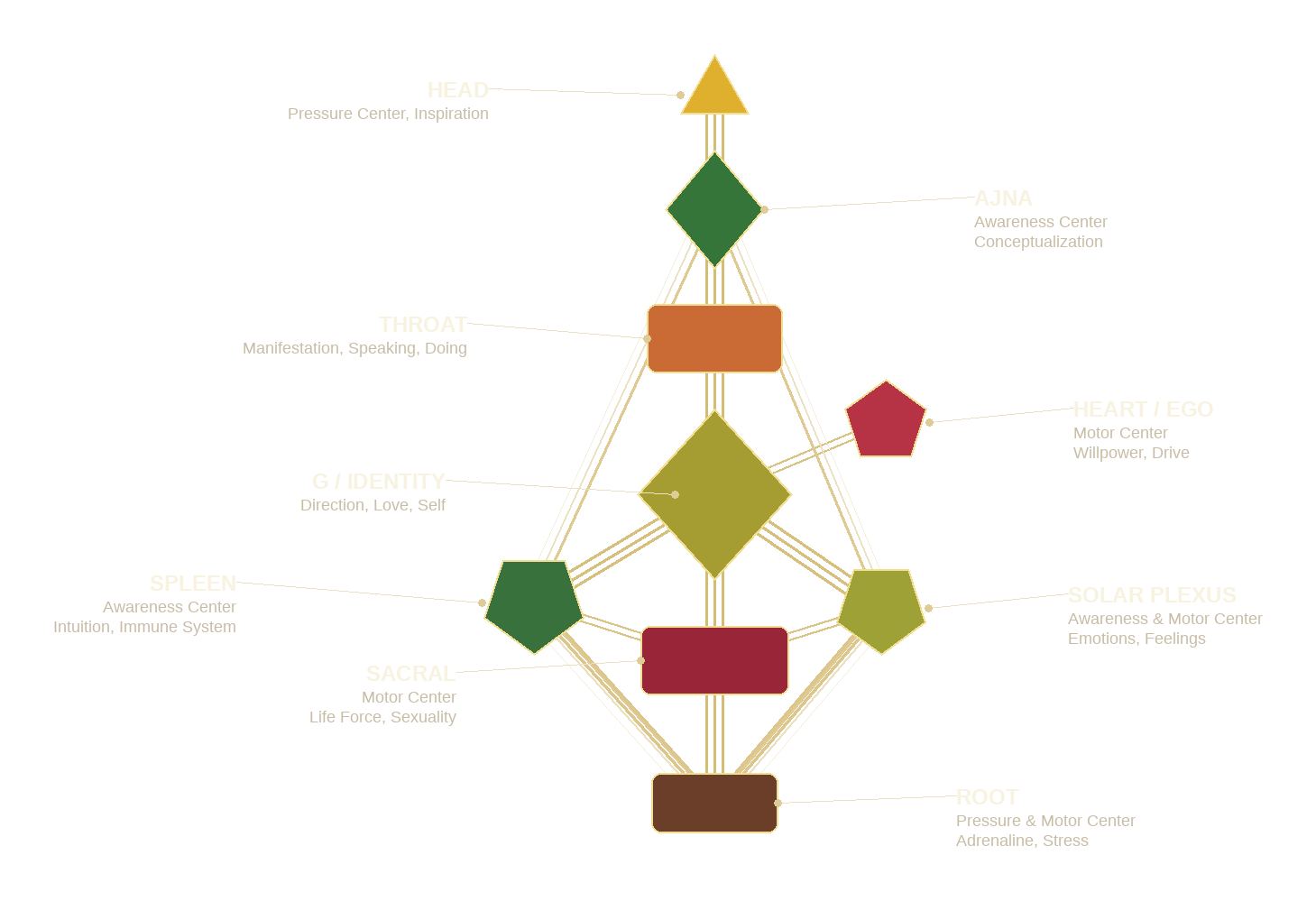 Deconstructing your Human Design Chart — the nine centres